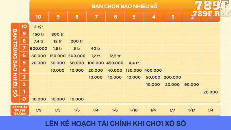 Chia vốn cẩn thận khi chơi xổ số 789F