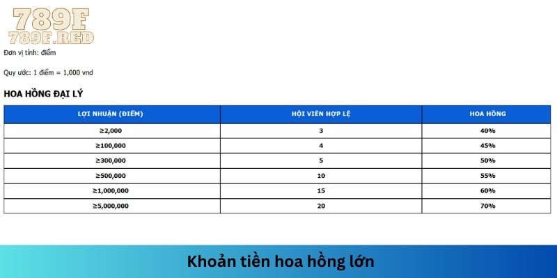Khoản lợi nhuận hoa hồng nhận về vô cùng hấp dẫn